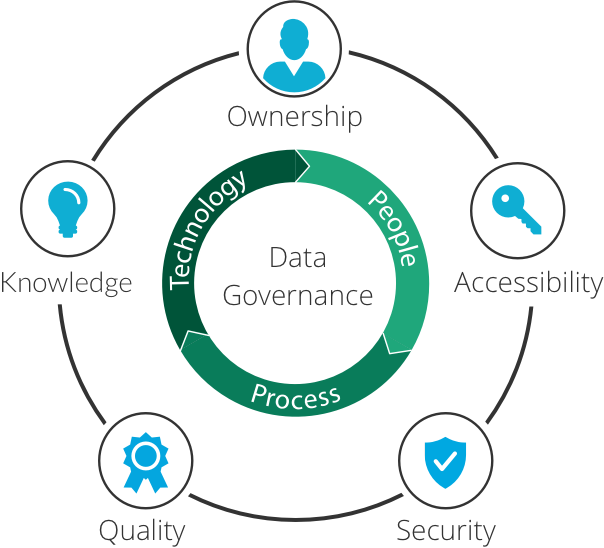 Data Governance and Lineage