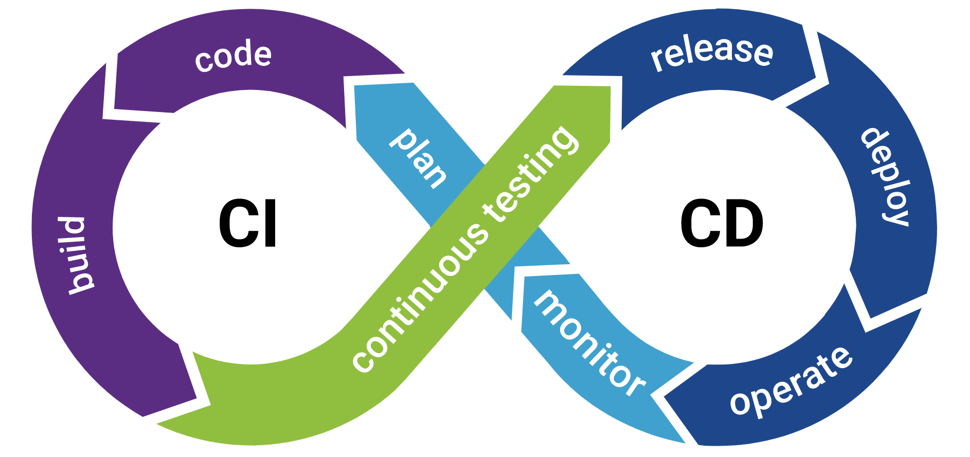 CI/CD Pipeline Automation