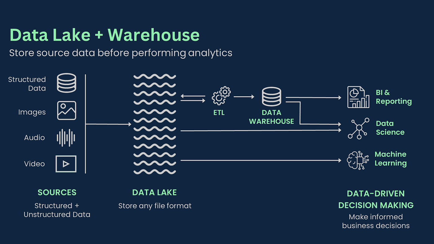 Data Lake and Lakehouse Architecture