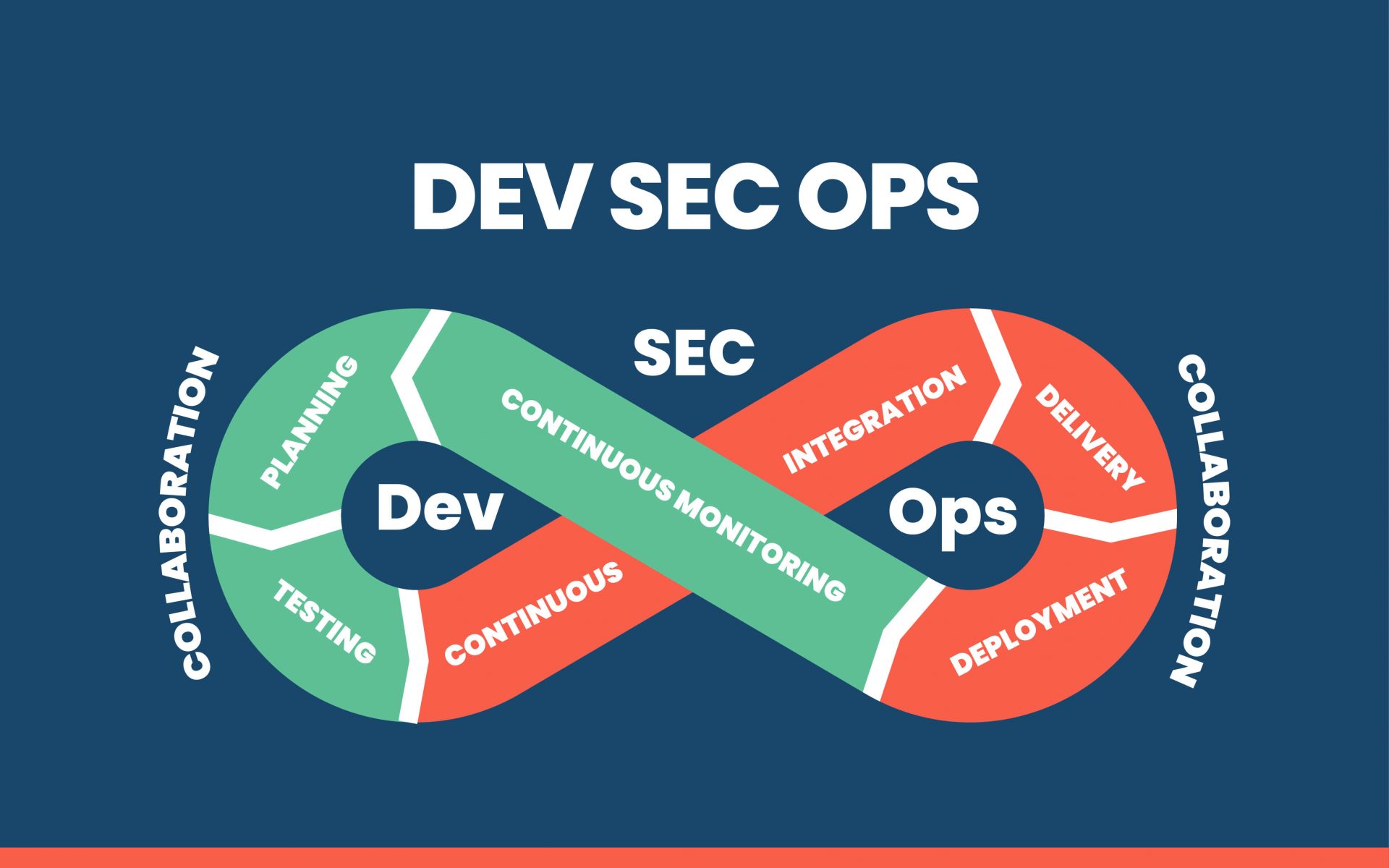 DevSecOps Security Integration